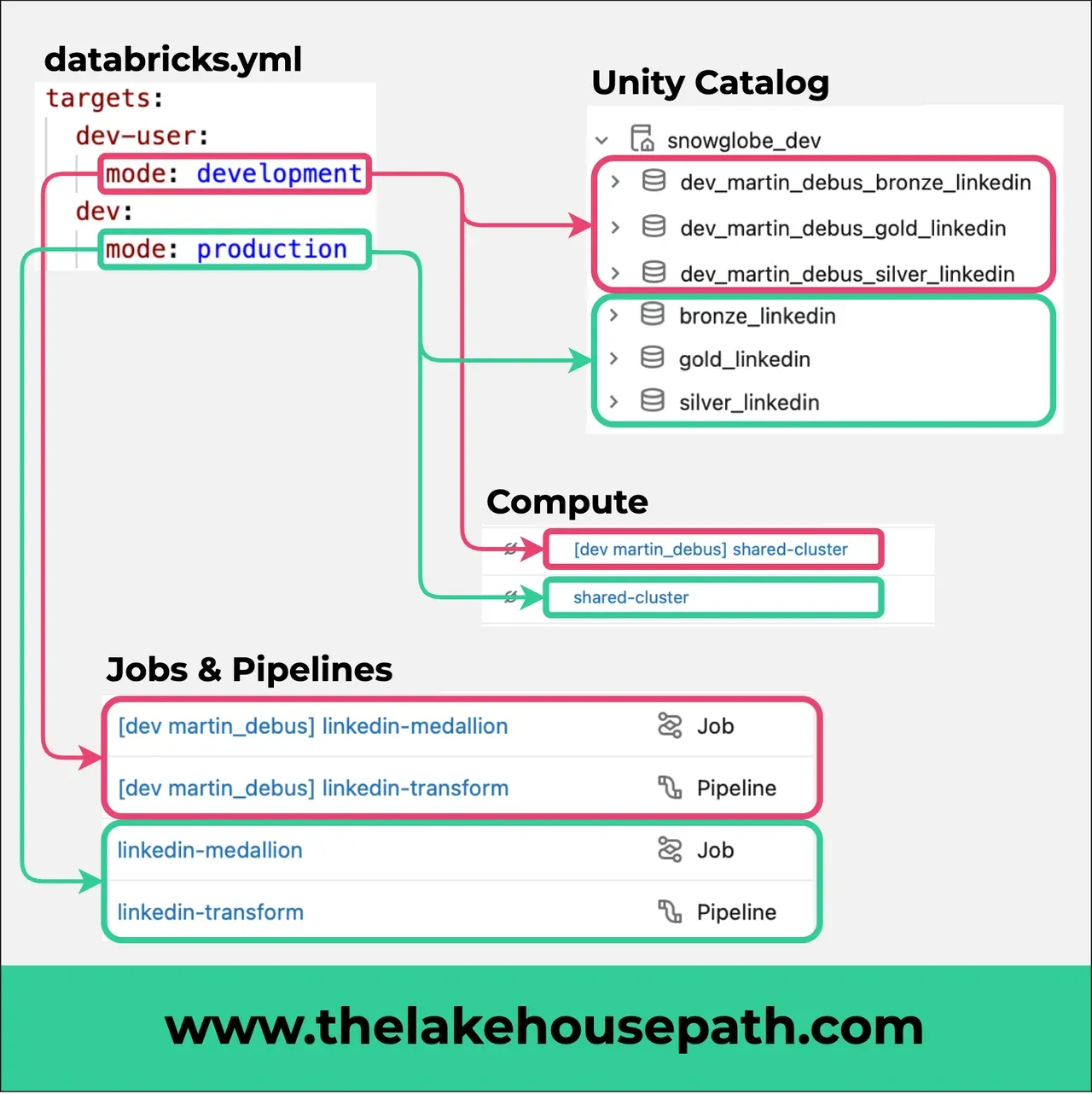 Image for the post Declarative Automation Bundles Development Mode