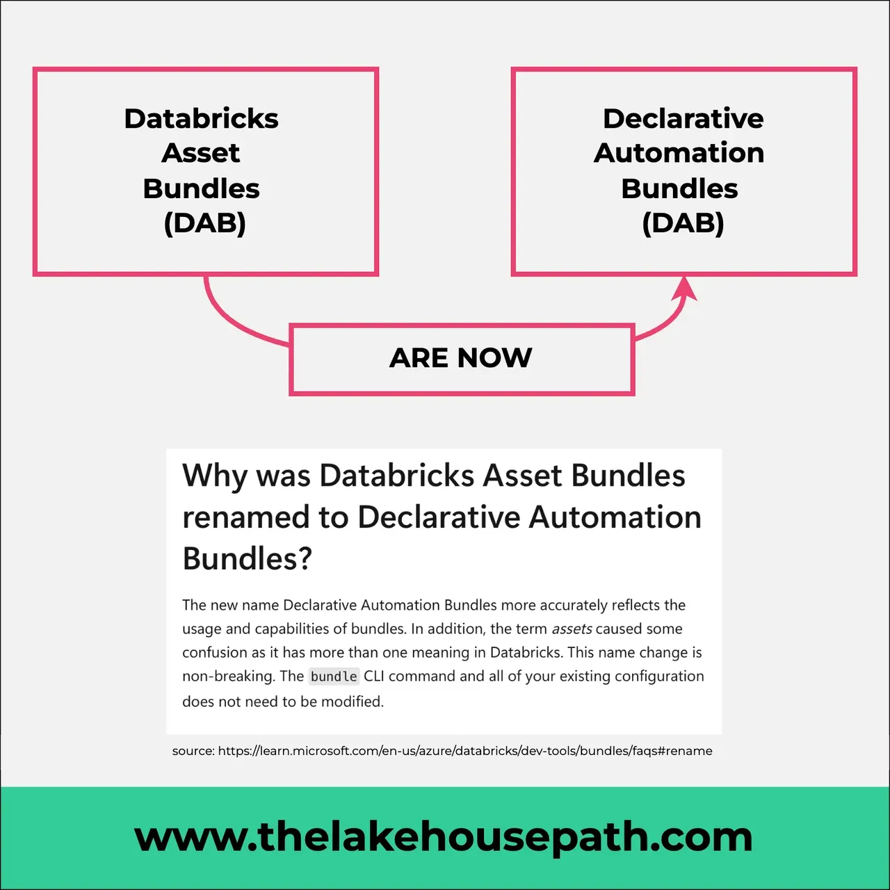 Image for the post Databricks Asset Bundles are now Declarative Automation Bundles
