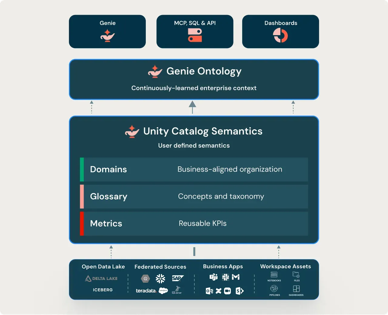 Image for the post Databricks DAIS - Unity Catalog Updates