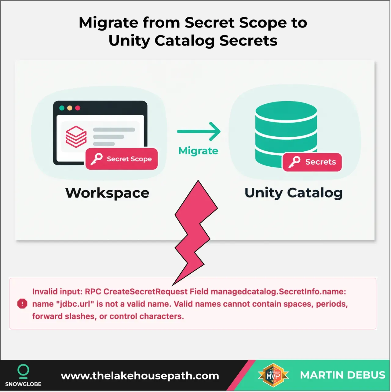 Image for the post Migrating Secrets to Unity Catalog? Watch the Names